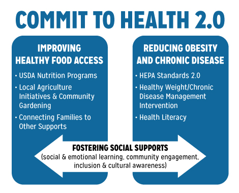 Commit to Health 2.0