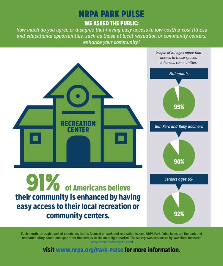 Park Pulse Infographic: Recreation Centers Enhance Communities