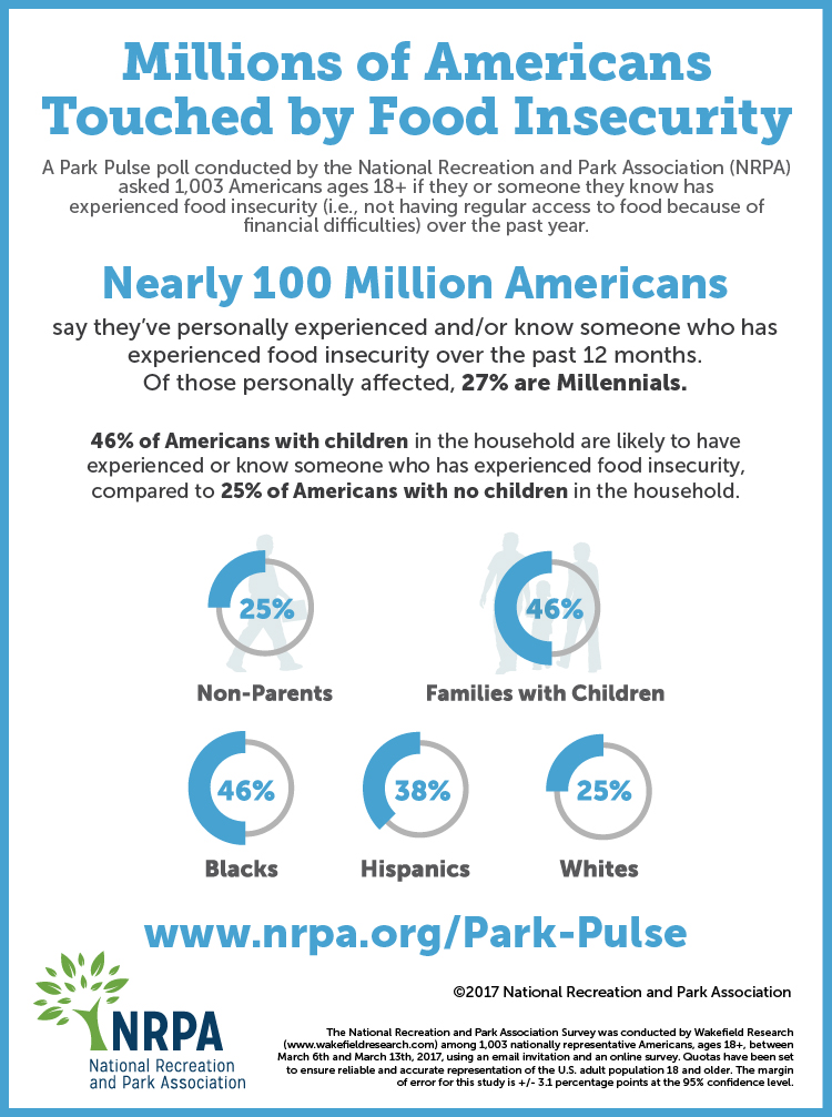 Millions of Americans Touched by Food Insecurity: Infographic