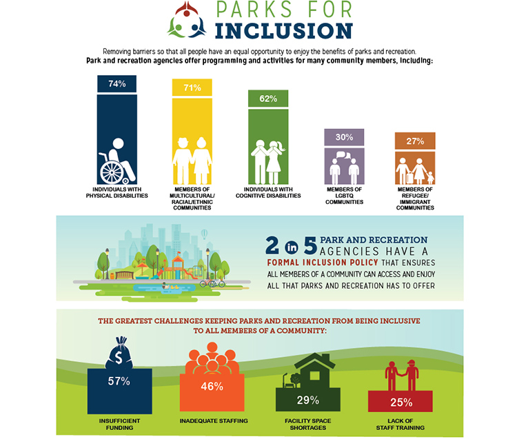 Parks for Inclusion Infographic