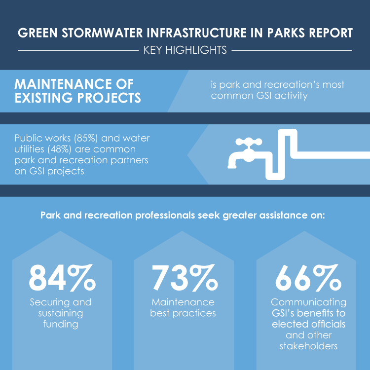Green Stormwater Infrastructure in Parks Report Infographic