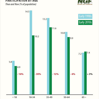 NGF Participation by Age chart 