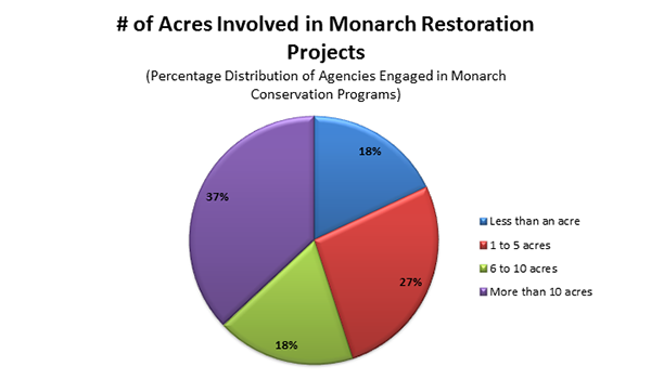 Acres Involved in Monarch Restoration Projects Acres Involved in Monarch Restoration Projects