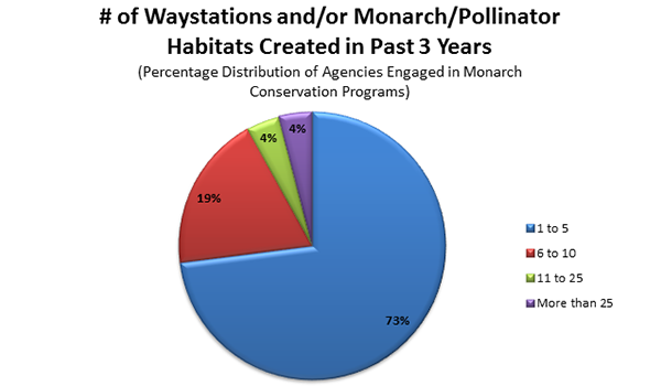 Survey Results Conservation Waystations Habitats Survey Results Conservation Waystations Habitats