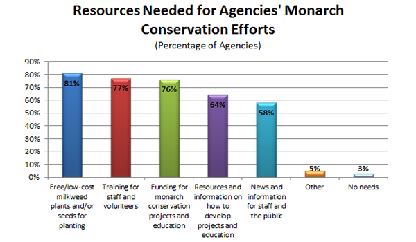 Resources Monarch Conservation Resources Monarch Conservation