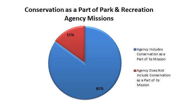 Survey Results Conservation Mission Survey Results Conservation Mission