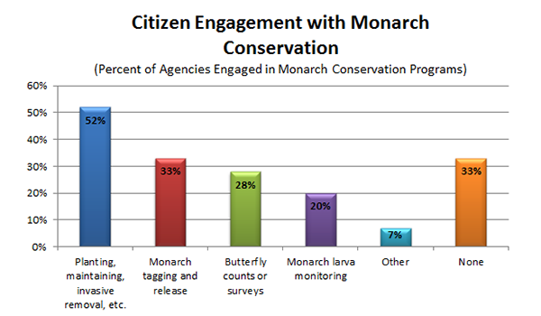 Advocate Engagement Monarch Conservation Advocate Engagement Monarch Conservation