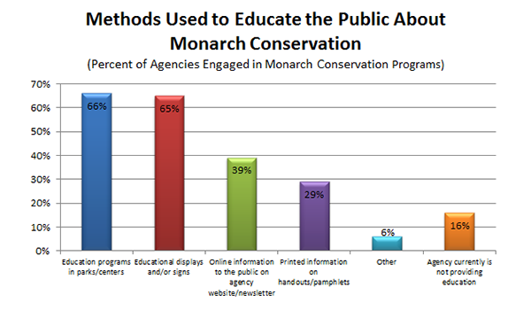 Monarch Conservation Education Monarch Conservation Education