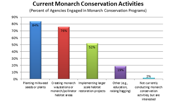 Survey Results Conservation Activities Current Survey Results Conservation Activities Current