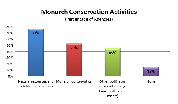 Survey Results Conservation Activities Survey Results Conservation Activities
