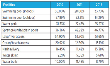 PRORAGIS surveys show the shift in aquatic facilities from 2010 to 2012.