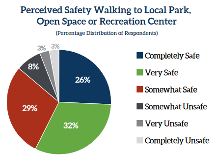 What Americans Think About Walking to Parks, Open Space