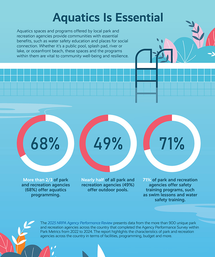 March 2026 NRPA Park Pulse Infographic March 2026 NRPA Park Pulse Infographic