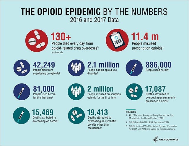 The Opioid Epidemic by the Numbers