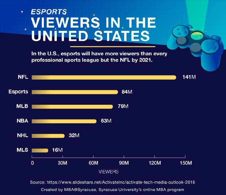 Esports Viewers in the U.S.