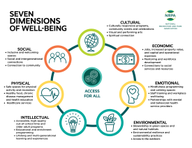 NRPA's Seven Dimensions of Well-Being
