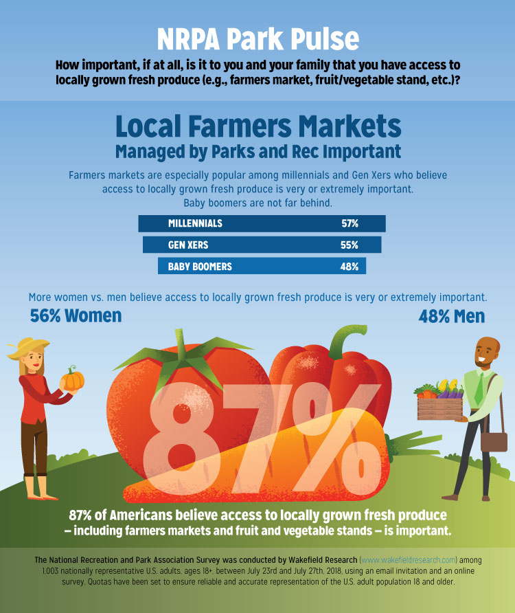 Park Pulse Infographic: Locate Your Nearest Farmers Market