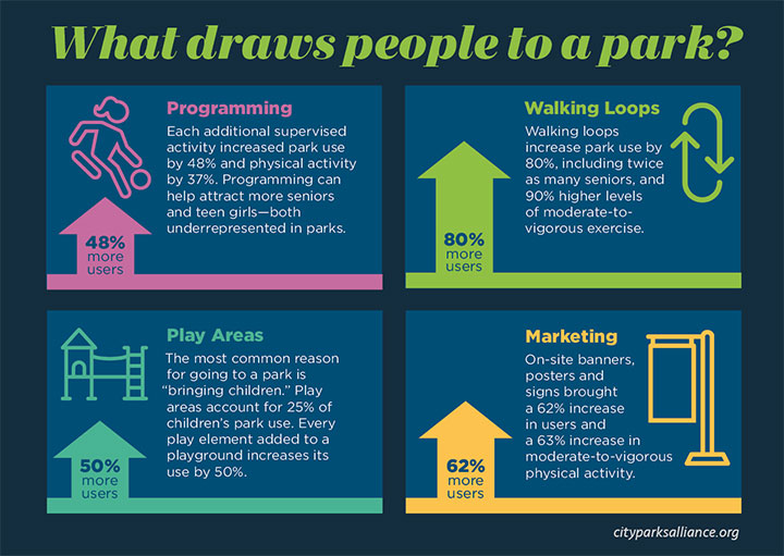 What draws people to a park?