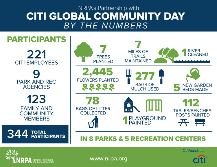 NRPA's Partnership with CITI Global Community Day: Infographic