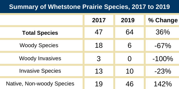 Whetstone Prairie Species Chart