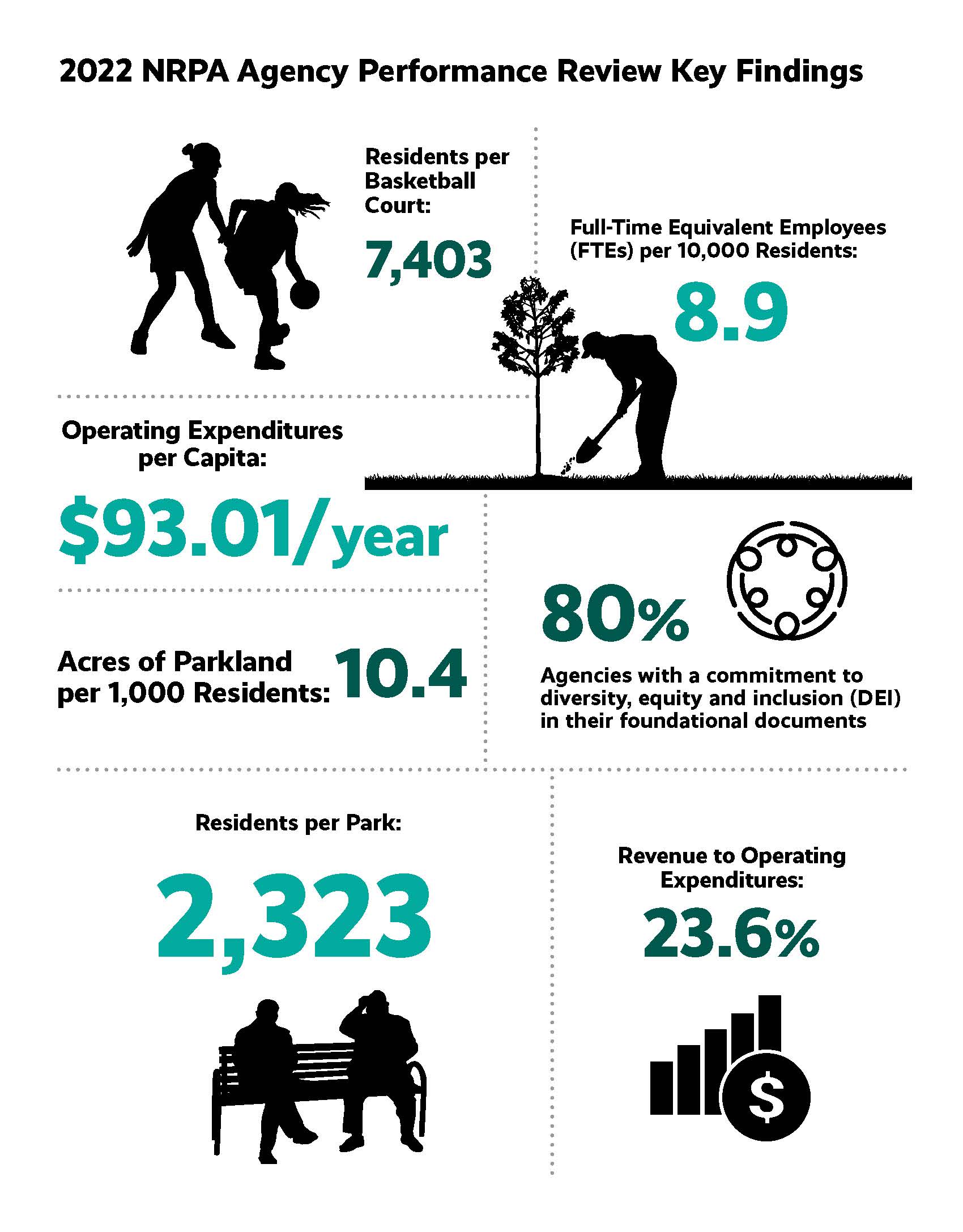 NRPA Agency Performance Review Infographic