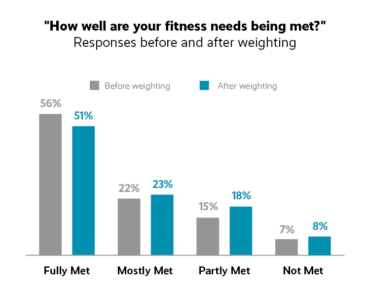 Community Needs Assessments Graph: Weighting Survey Responses After Data Collection 