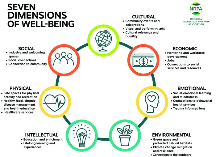 Seven Dimensions of Well-Being Infographic