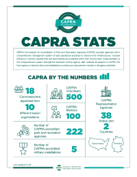 CAPRA Stats Infographic
