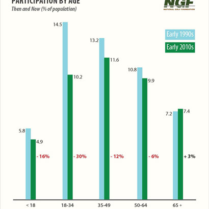 NGF Participation by Age chart showing the decrease in number of golfers across all ages, with the exception of seniors. NGF Participation by Age chart