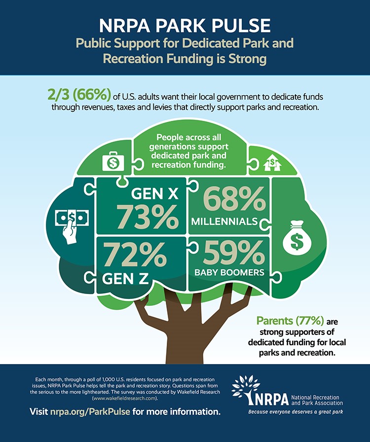 Park Pulse Infographic: Strong Support for Park and Recreation Funding