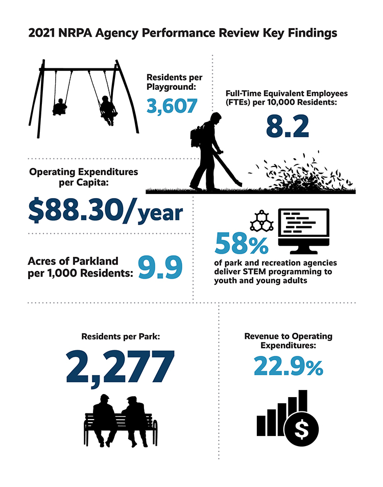 NRPA Agency Performance Review Infographic