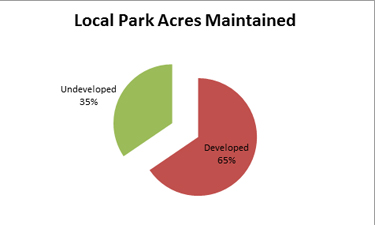 Local Park Acres Maintained Pie Chart