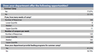 Useful insight from the PRORAGIS database outlines trends in summer camps.