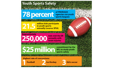 PRORAGIS data showcases the serious problems stemming from concussions in youth sports.
