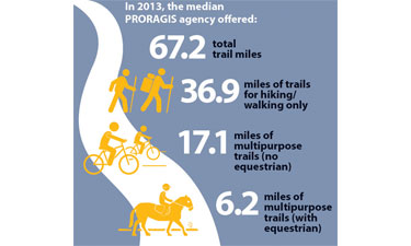 Active transportation options, including trails, show strongly in PRORAGIS data, which ties in with recent research and legislative options promoting their significance and continued growth.