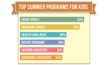 Sports were ranked highest in our survey of popular out-of-school activities for school-aged children.