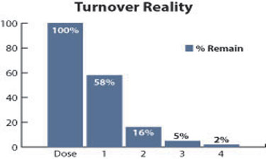 Filter efficiency is dependent upon turnovers and recirculation flow. This chart, based on Gage & Bidwell’s Law of Dilution, shows the percentage of turbidity remaining after each turnover.