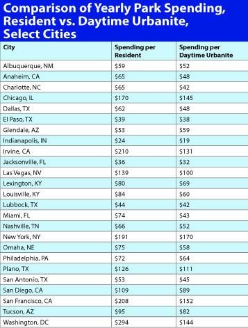 Comparison of yearly park spending, resident versus daytime urbanite, select cities.