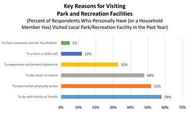 This chart shows the key reasons given for visiting park and recreation facilities.